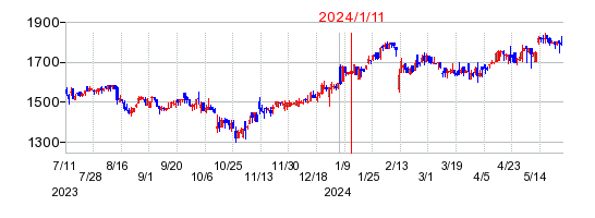 2024年1月11日 15:05前後のの株価チャート